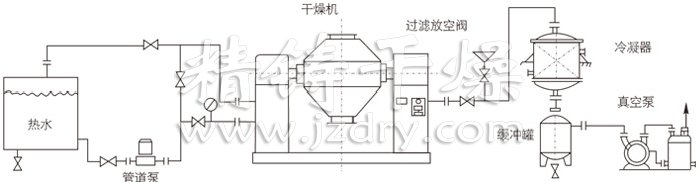雙錐回轉(zhuǎn)真空干燥機(jī)安裝示范